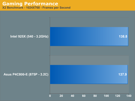 Gaming Performance